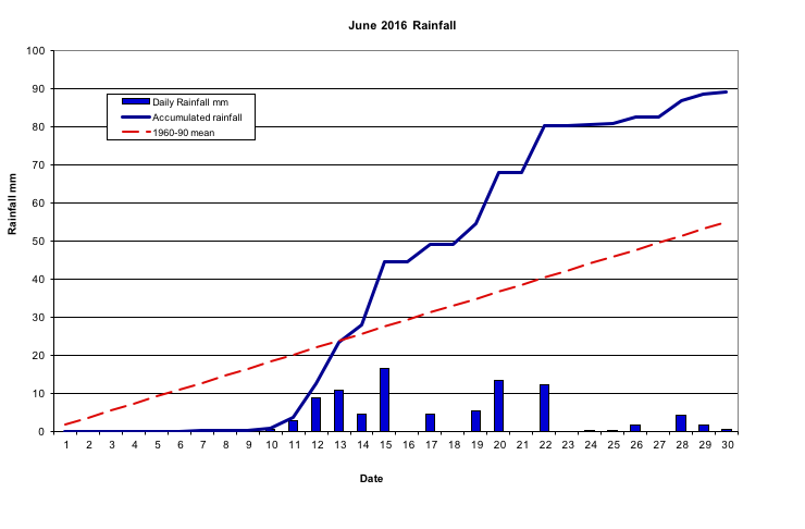 June 2016 Rainfall 