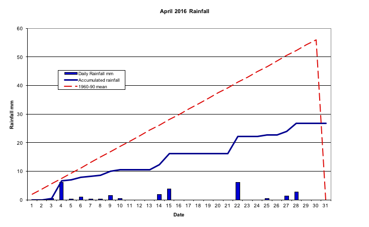 April 2016 Rainfall 