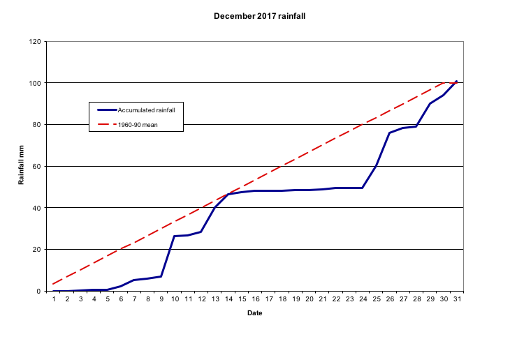  December 2017 rainfall 