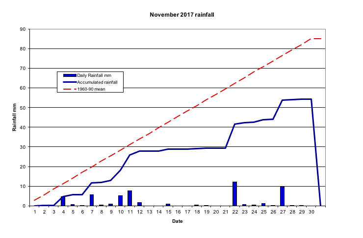  November 2017 rainfall