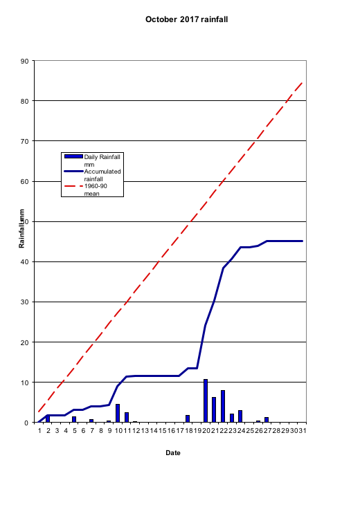  October 2017 rainfall