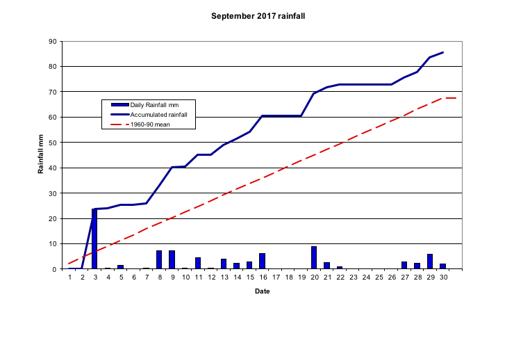  September 2017 rainfall