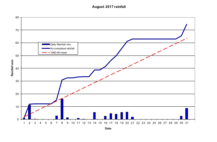  August 2017 rainfall