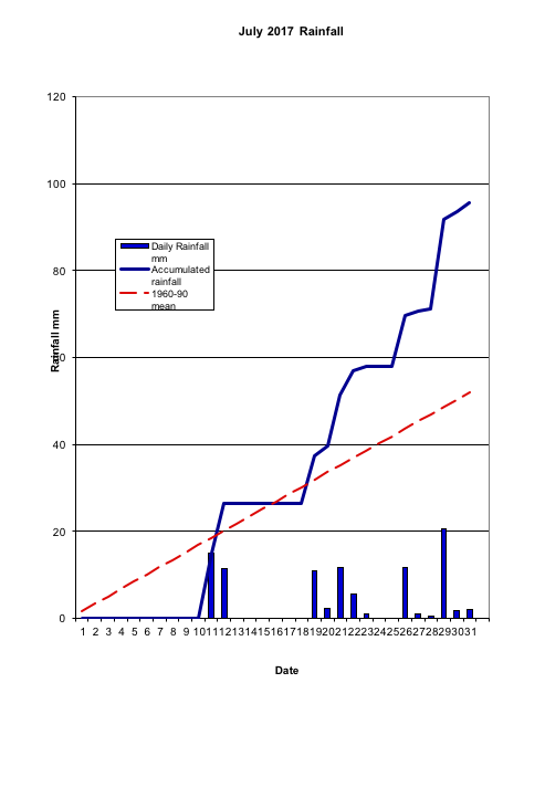 July 2017 Rainfall 