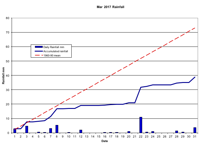 Mar 2017 Rainfall 