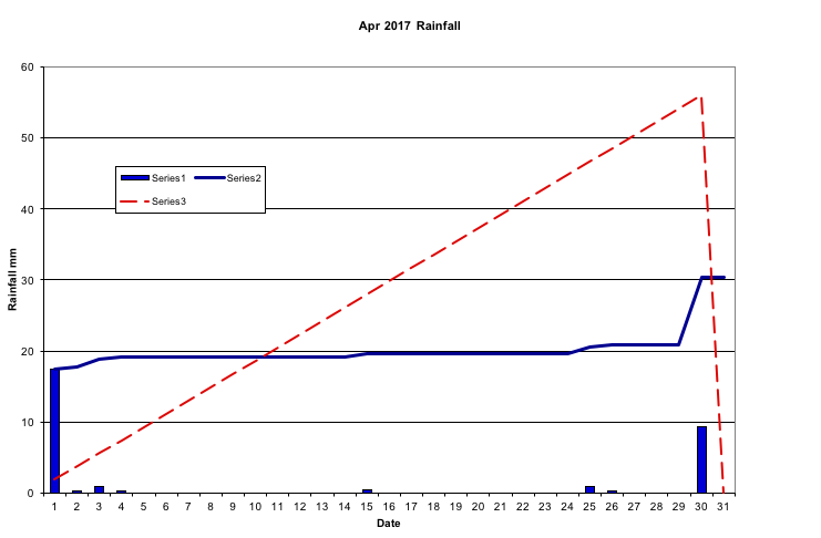 Apr 2017 Rainfall 