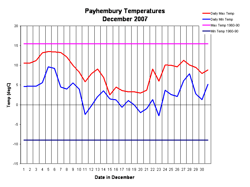 Payhembury Temperatures
December 2007