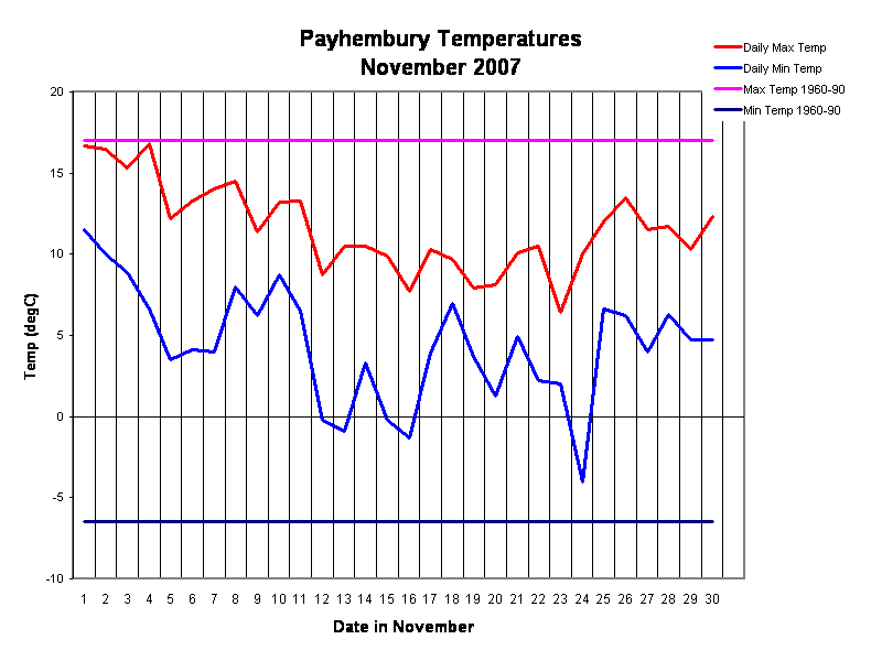 Payhembury Temperatures
November 2007