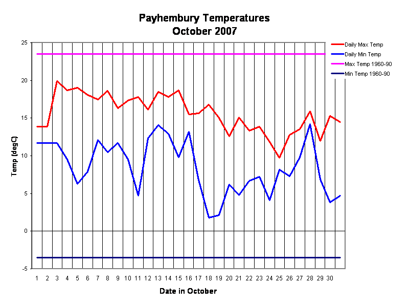 Payhembury Temperatures
October 2007