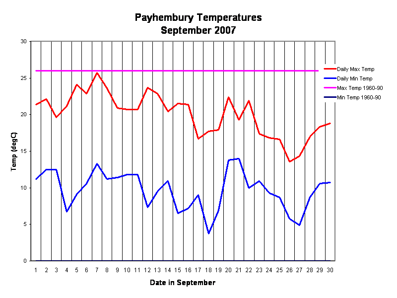 Payhembury Temperatures
September 2007