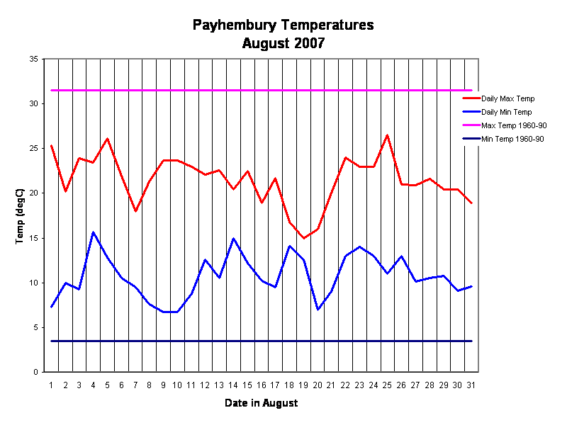 Payhembury Temperatures
August 2007