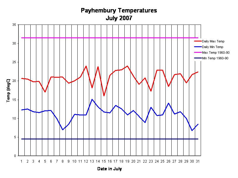 Payhembury Temperatures
July 2007