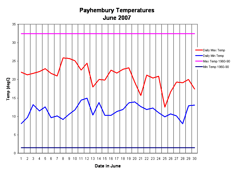 Payhembury Temperatures
June 2007