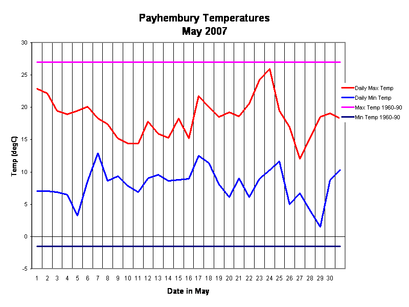 Payhembury Temperatures
May 2007