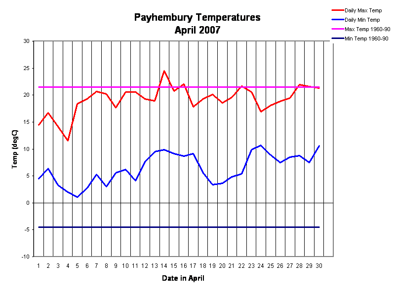 Payhembury Temperatures
April 2007