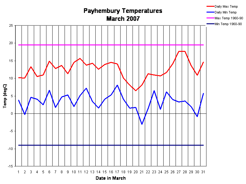 Payhembury Temperatures
March 2007