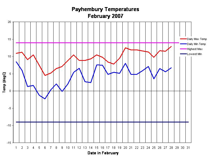 Payhembury Temperatures
February 2007