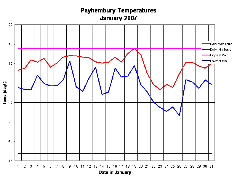 Payhembury Temperatures
January 2007