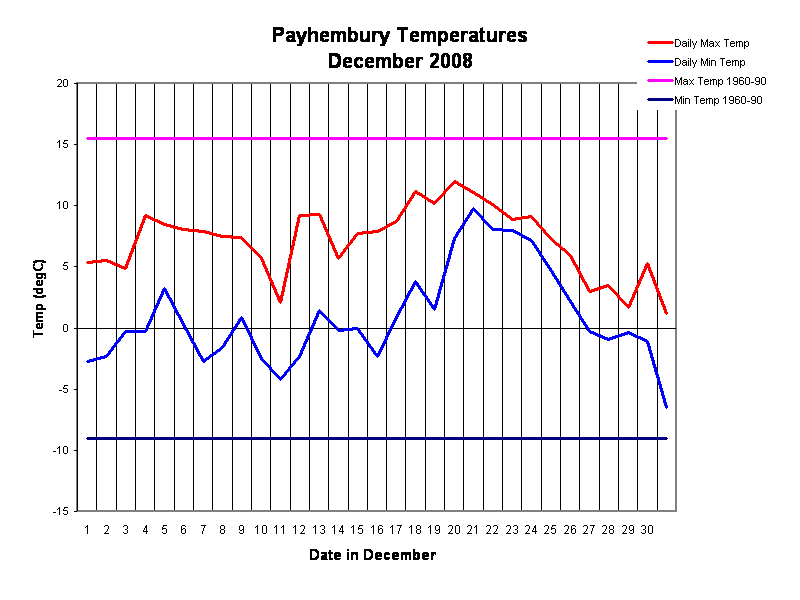 Payhembury Temperatures
December 2008