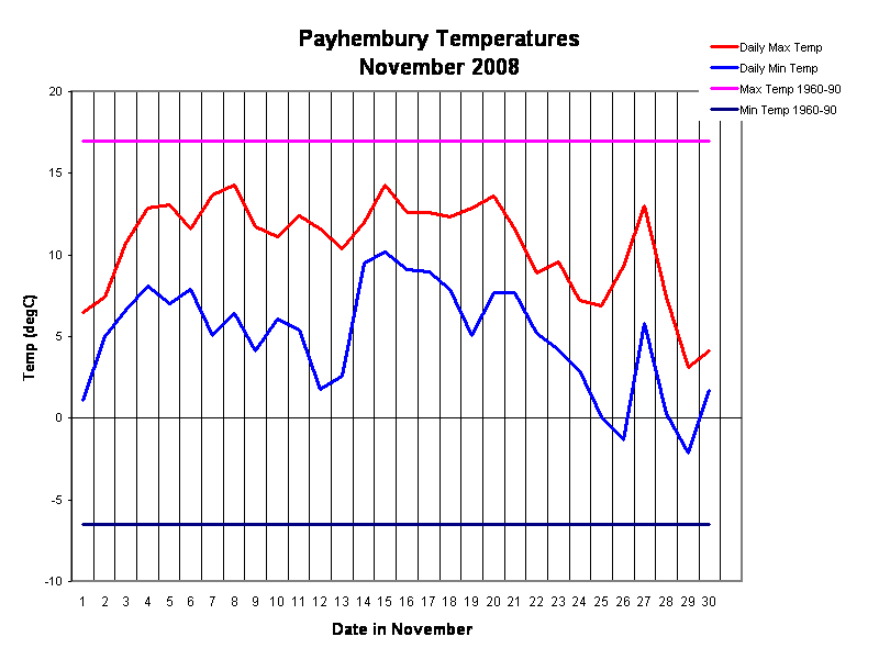 Payhembury Temperatures
November 2008