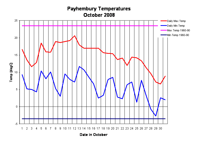 Payhembury Temperatures
October 2008