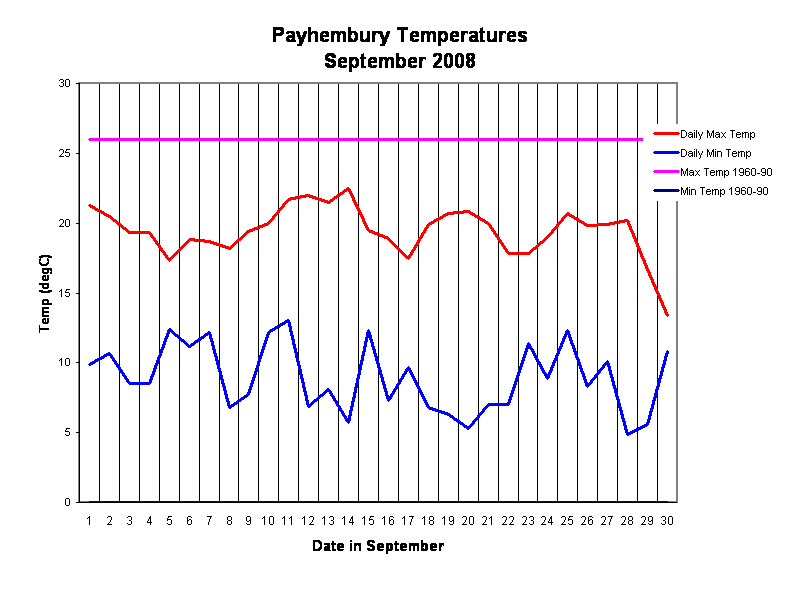 Payhembury Temperatures
September 2008