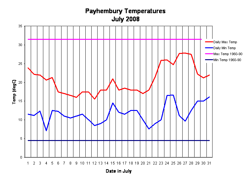 Payhembury Temperatures
July 2008