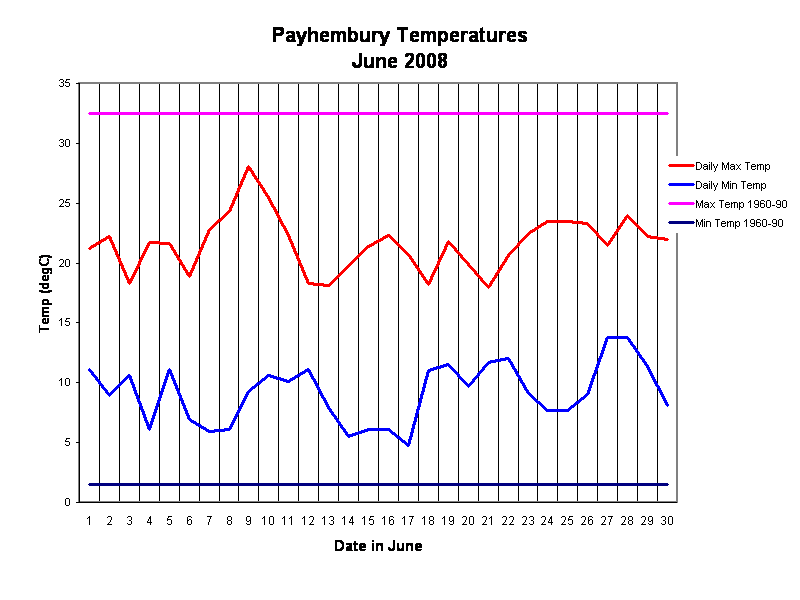 Payhembury Temperatures
June 2008