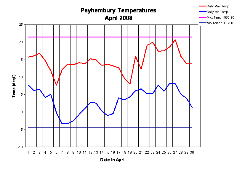 Payhembury Temperatures
April 2008