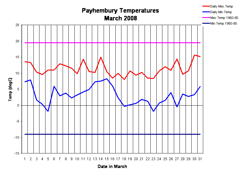 Payhembury Temperatures
March 2008