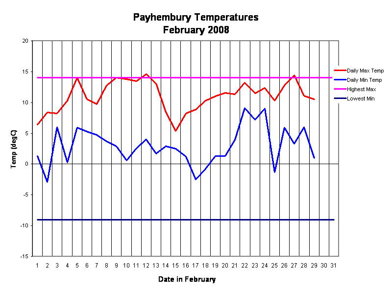 Payhembury Temperatures
February 2008