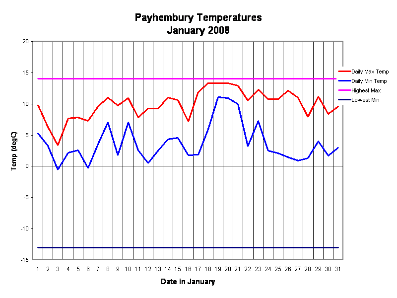 Payhembury Temperatures
January 2008