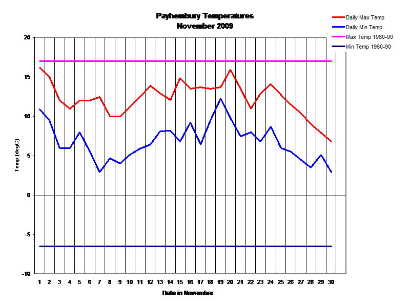 Payhembury Temperatures
November 2009