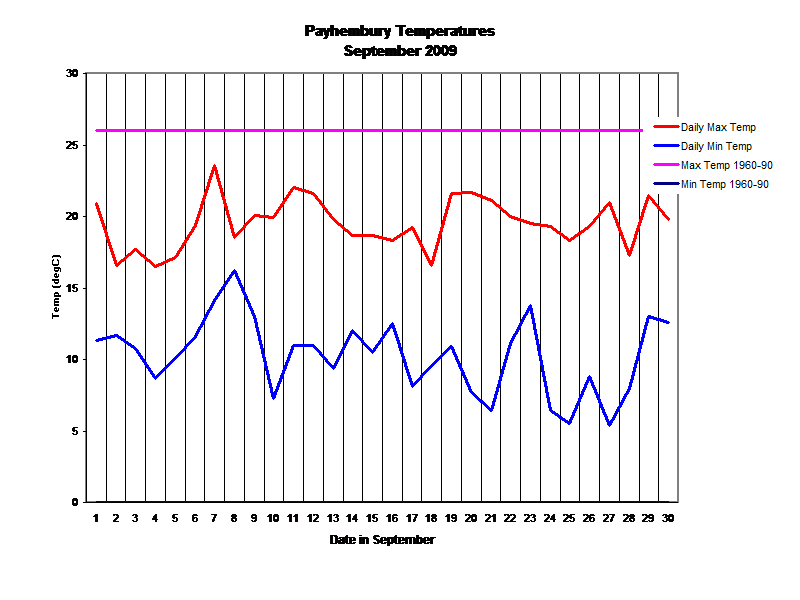 Payhembury Temperatures
September 2009