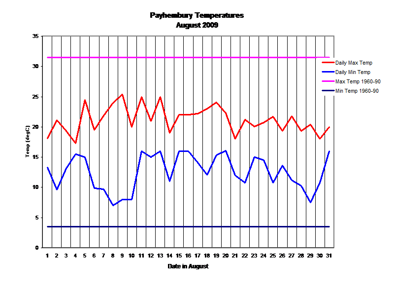 Payhembury Temperatures
August 2009