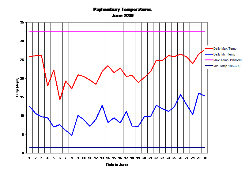 Payhembury Temperatures
June 2009