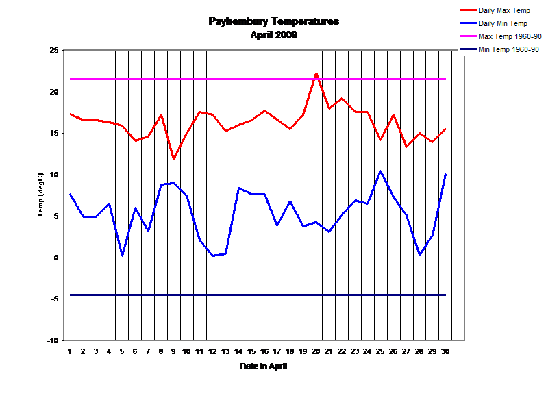 Payhembury Temperatures
April 2009