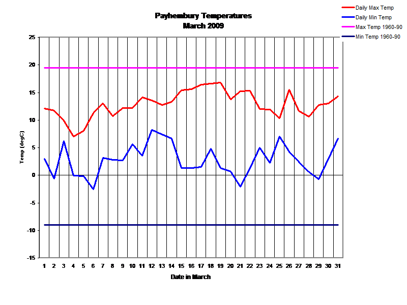 Payhembury Temperatures
March 2009