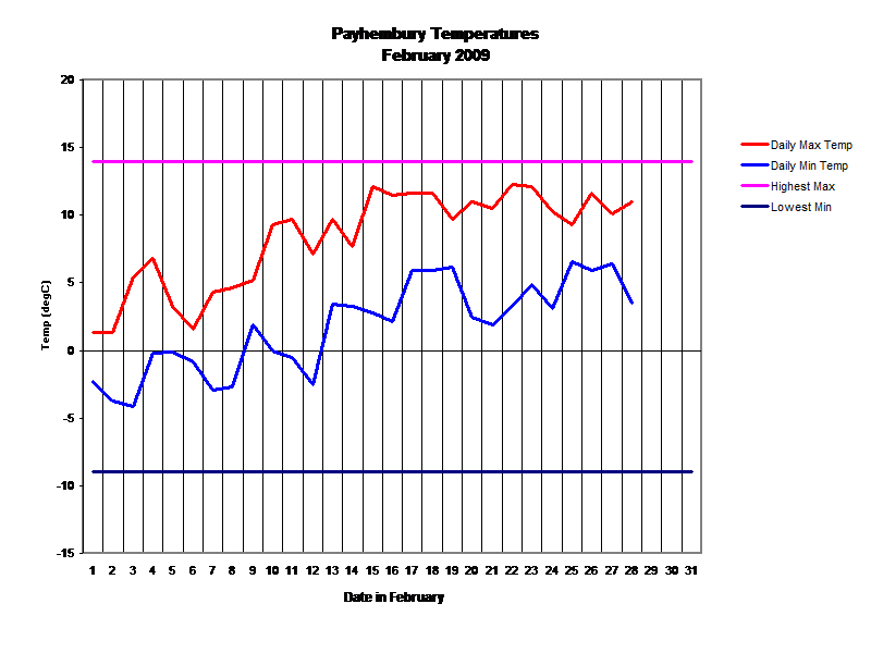 Payhembury Temperatures
February 2009