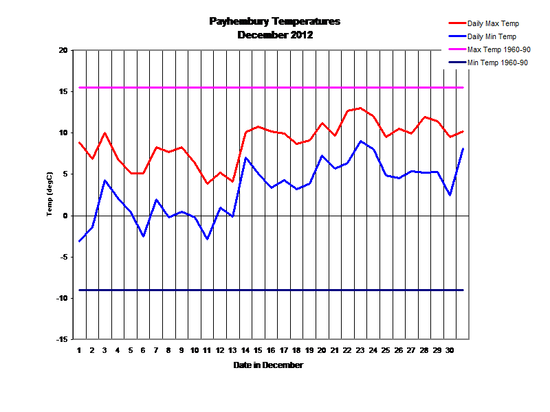 Payhembury Temperatures
December 2012