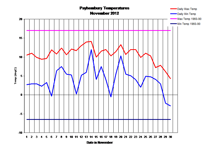 Payhembury Temperatures
November 2012