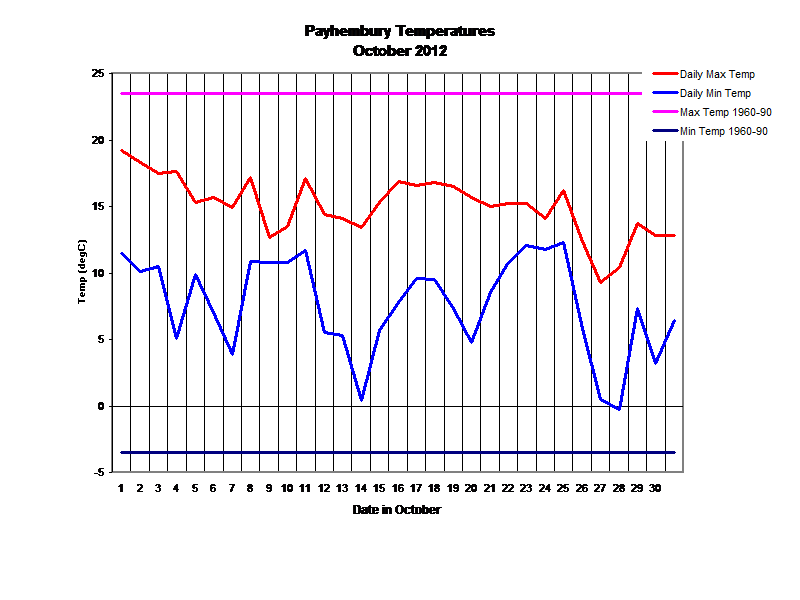 Payhembury Temperatures
October 2012