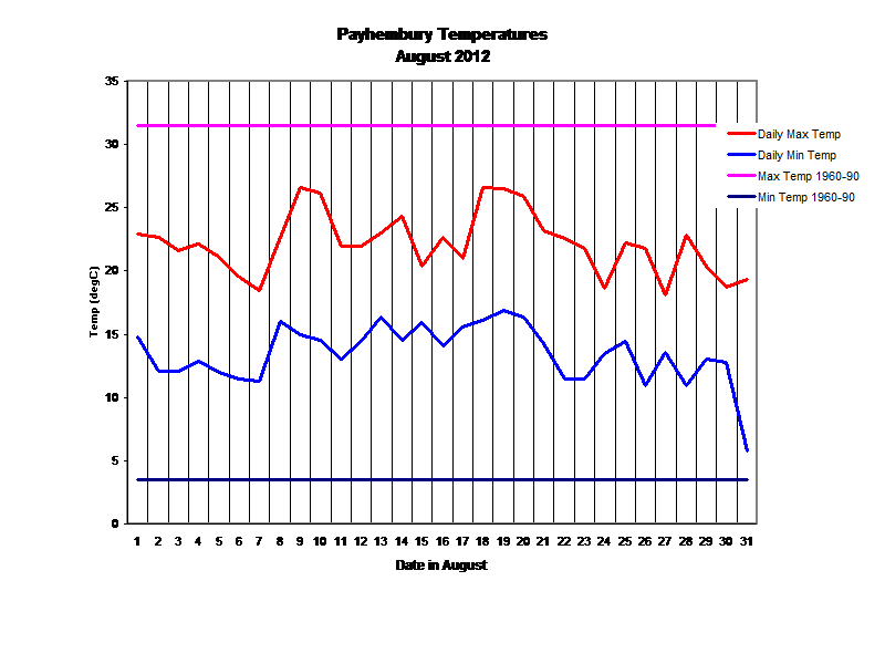 Payhembury Temperatures
August 2012