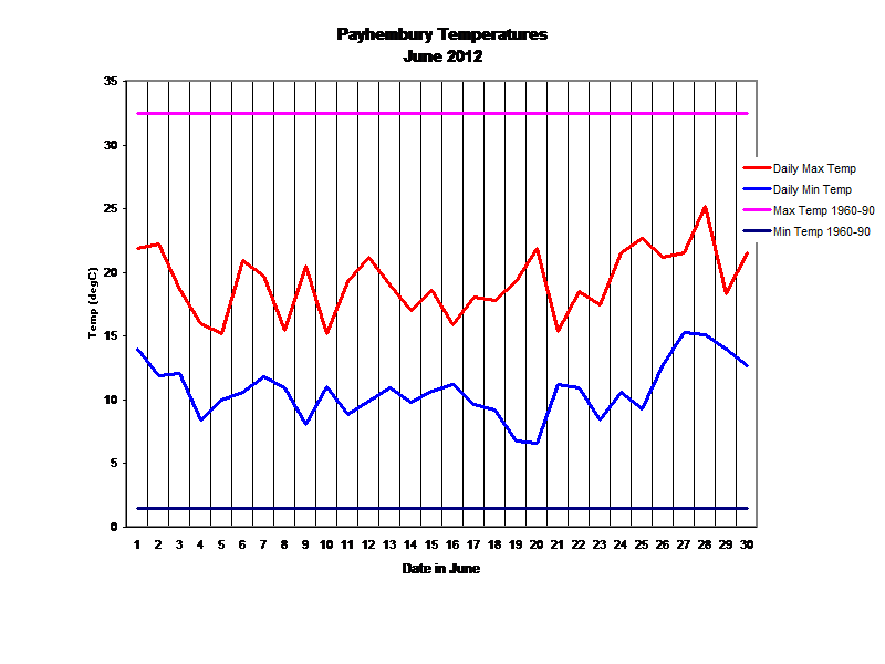 Payhembury Temperatures
June 2012