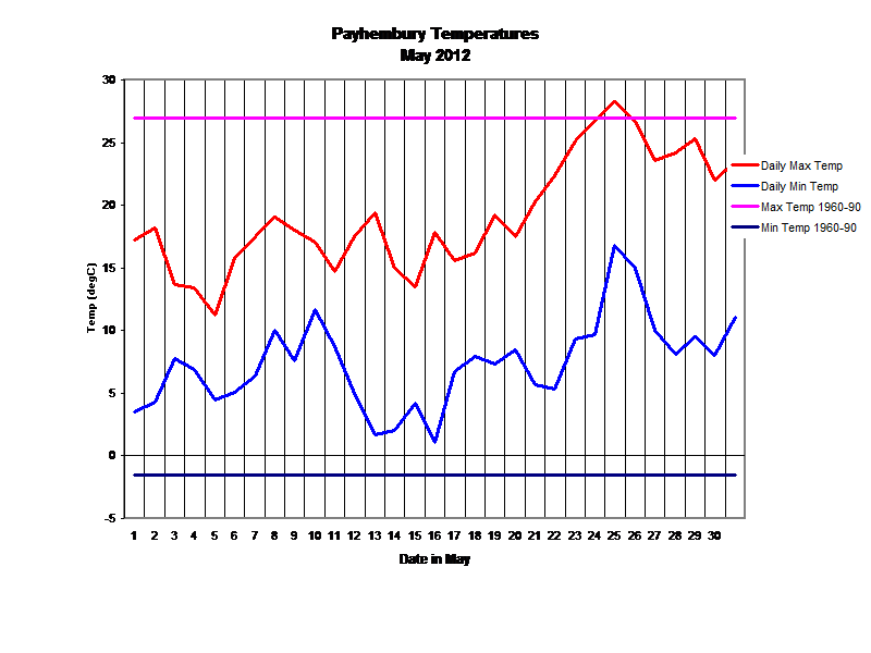 Payhembury Temperatures
May 2012