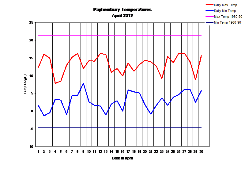 Payhembury Temperatures
April 2012