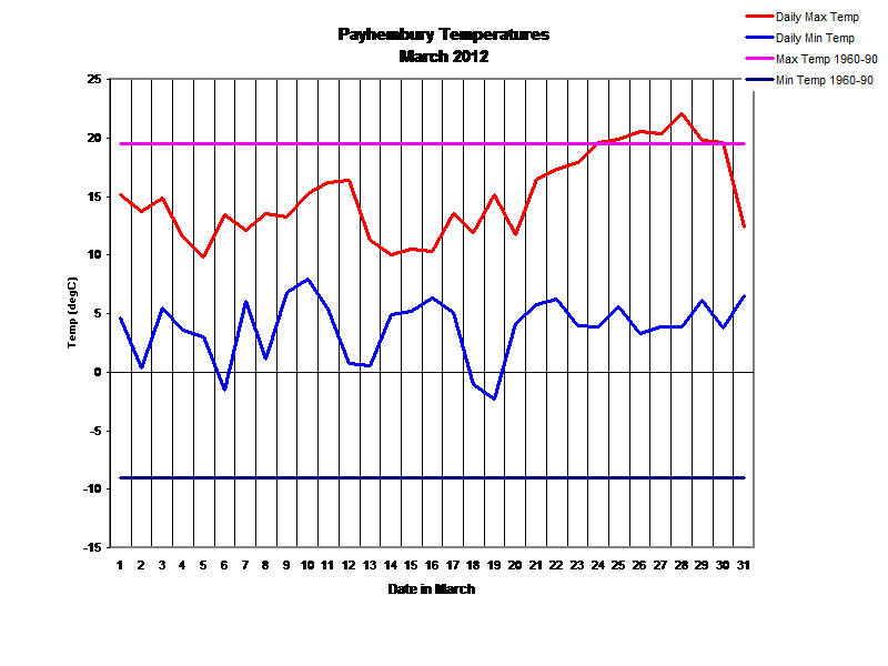 Payhembury Temperatures
March 2012
