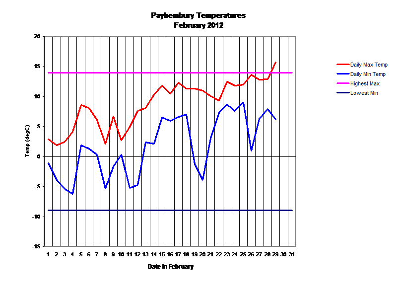 Payhembury Temperatures
February 2012