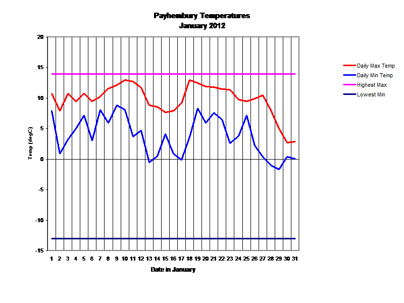 Payhembury Temperatures
January 2012