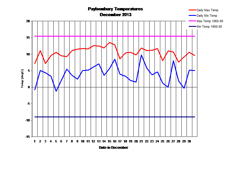 Payhembury Temperatures
December 2013